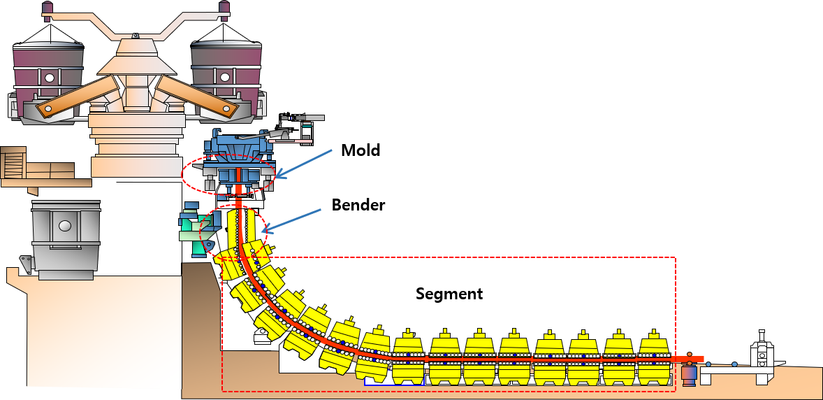 연주설비 Lay-Out Bold Bender Segment